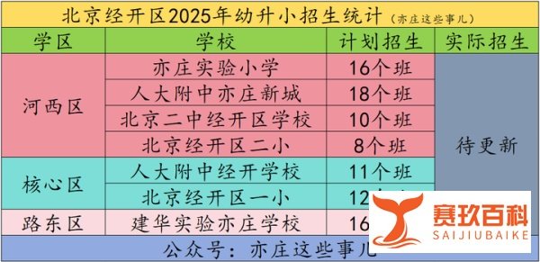 2025年北京经开区七所小学招生简章出炉
