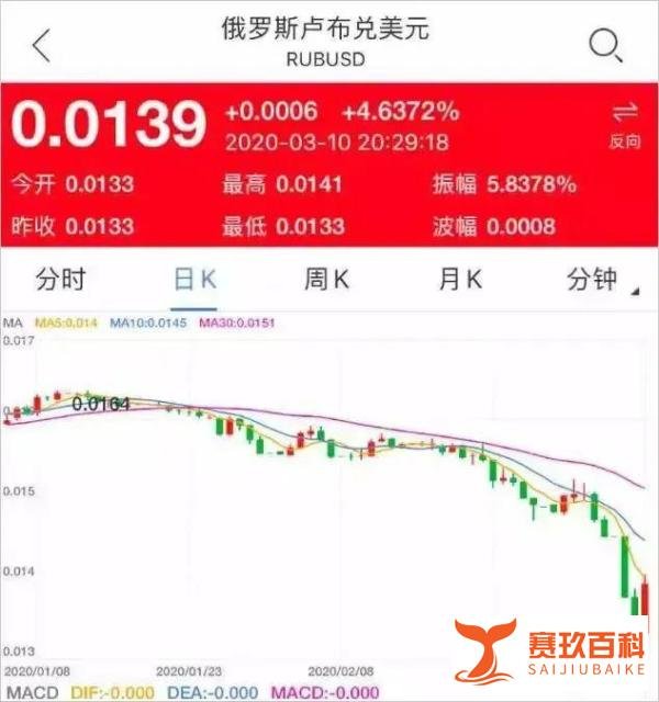 俄罗斯卢布崩盘了!