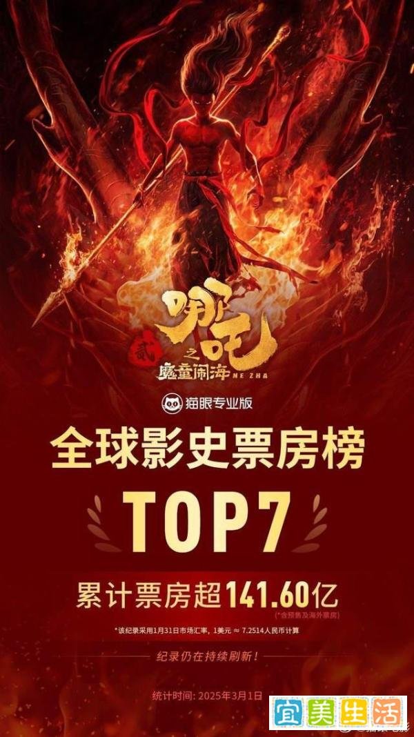 《哪吒2》冲入全球影史前7名