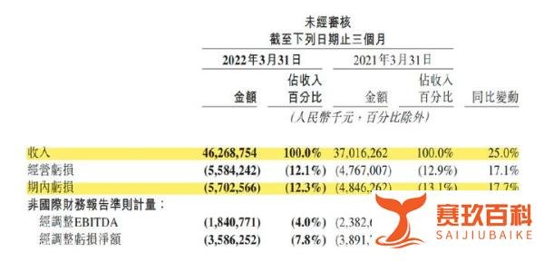 清仓美团？腾讯回应！红杉中国、沈南鹏减持美团，套现247亿港元