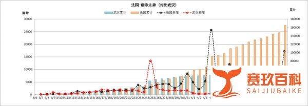 海外疫情| 海外确诊超200万,法国大幅反弹