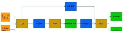 开心城市攻略