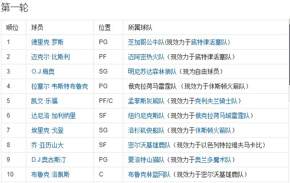 NBA2008选秀名单