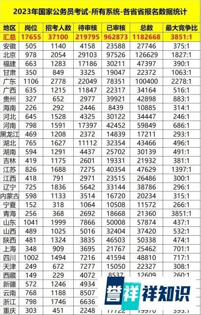 23国考报名第七天,总报名人数突破110万,仍有377个岗位无人报考