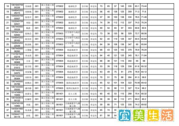 昆明理工大学超全调剂信息,含调剂专业、调剂来源,拟录取名单等