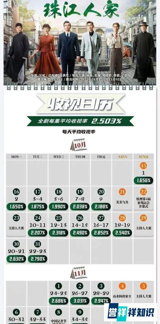 《珠江人家》打败《狂飙》拿下收视冠军！张翰终于敢回应油腻了