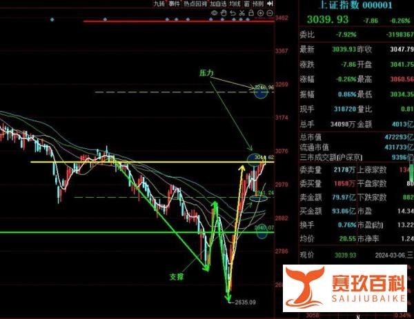 沪指3000点是一个重要的心里关口吗？其心理暗示对于市场有影响吗？