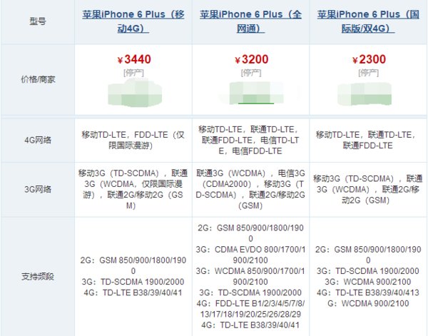 iphone6 plus a1524是什么意思啊?