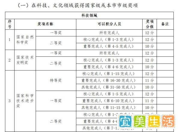 2021年北京积分落户新政策细则，申请条件加分指标全解读！