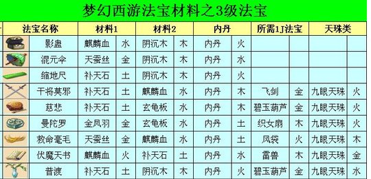梦幻西游3级法宝合成都需要哪些1级法宝