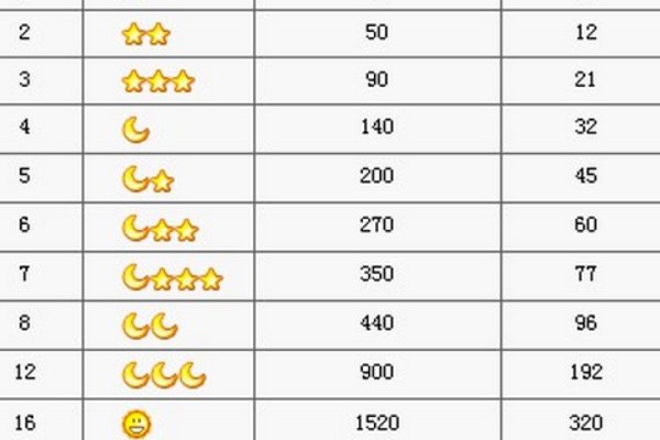 qq一个太阳要多少天？