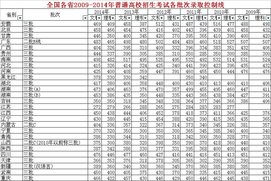 2014年三本理科录取分数线是多少