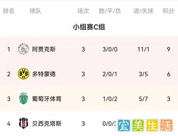 欧冠C组积分榜：阿贾克斯9分居首 多特、葡萄牙体育分居二三