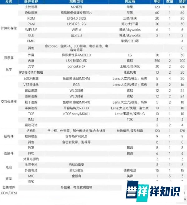 苹果Vision Pro物料成本曝光，3499美金售价原来是这样来的