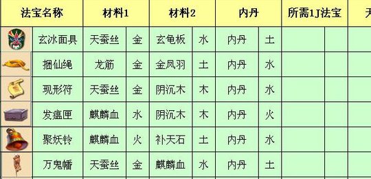 梦幻西游3级法宝合成都需要哪些1级法宝