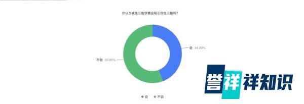 引爆热搜！专家提议：三胎家庭免学费，网友：学费才几个钱？