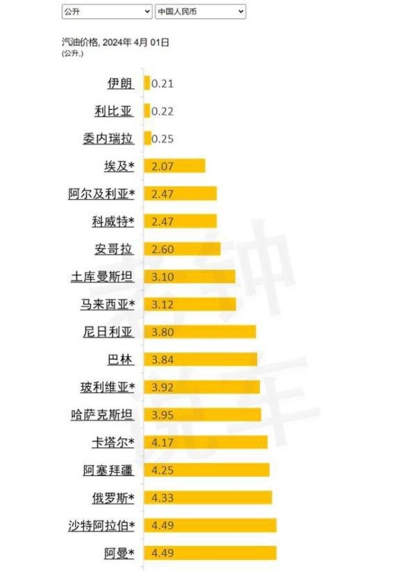 2024年 全球169国家和地区油价（4月1日）