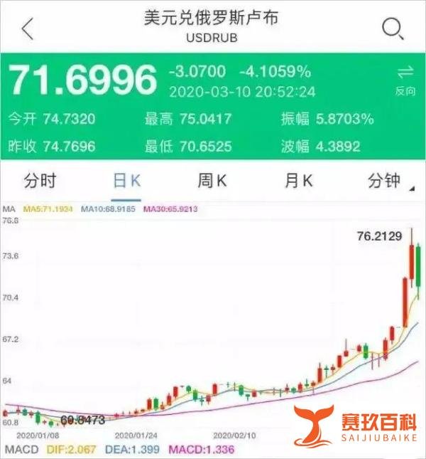 俄罗斯卢布崩盘了!