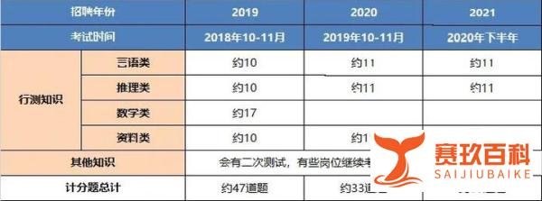 中国人寿笔试通关攻略！（附笔试考情分析及真题）