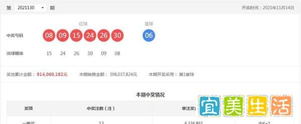 双色球21130期开奖：蓝06，红号一组连号，12注633万分落8个省市