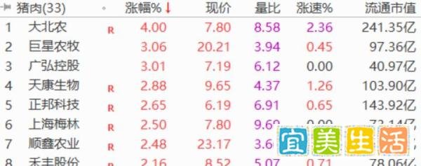 A股异动 | 猪肉概念股快速拉升 猪价连涨9周回归10元以上