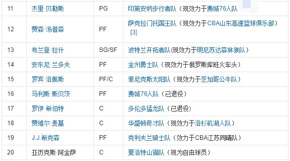 NBA2008选秀名单