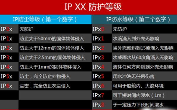 ip55是什么防护等级？