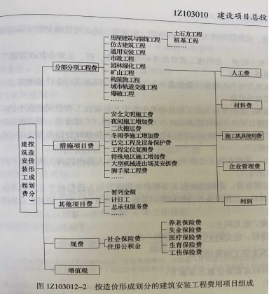 安全文明施工费怎么算？
