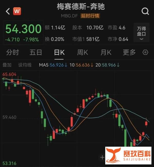 港股奔驰股价突然直线大跌，较年内高点已跌逾24%