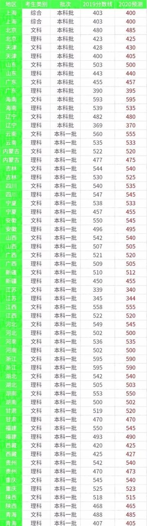 2020高考难度及分数线预测