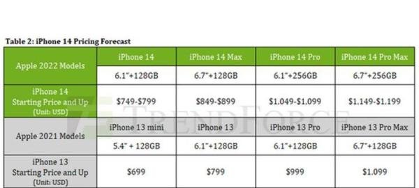 集邦咨询：iPhone14系列涨价幅度或低于预期
