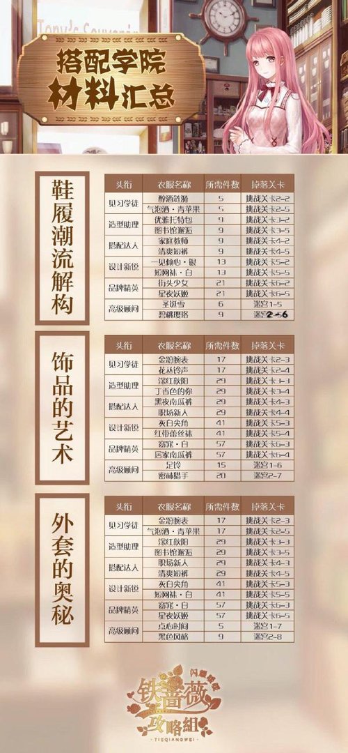 闪耀暖暖搭配学院升级需要什么材料？搭配学院升级所需材料获得方法分享