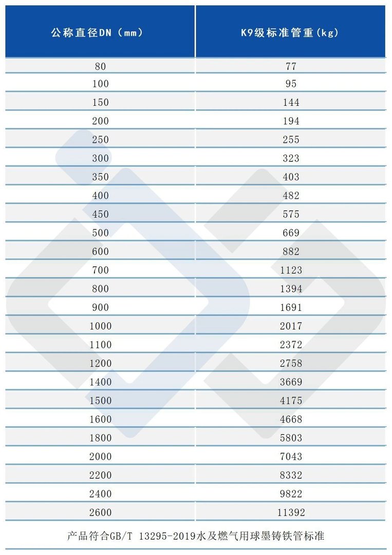 K9级球墨铸铁管理论重量表DN80-DN2600？