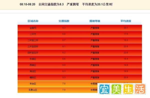 出行注意！北京交通严重拥堵