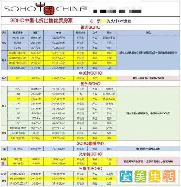SOHO物业公司再被罚1.15亿！潘石屹继续“卖卖卖”！