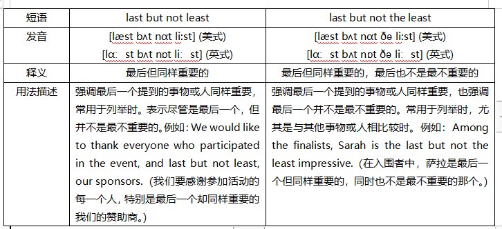 last but not least的用法和last but not the least有什么区别啊？