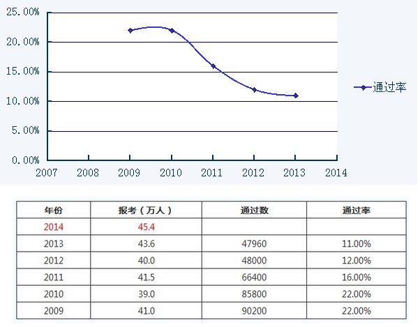 2014年司法考试通过率多少？