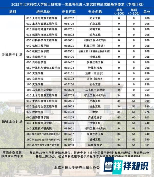 北京科技大学2025年硕士研究生复试分数线已公布(内附报考条件及学制学费)