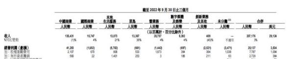 财报解析|阿里2023财年Q2收入回升 淘宝天猫GMV同比下降