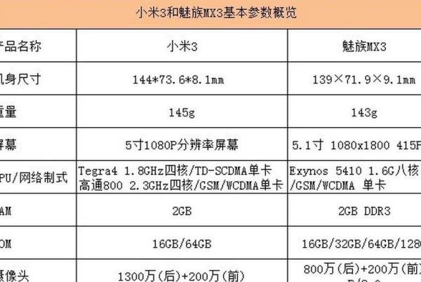 小米3好还是魅族mx3好