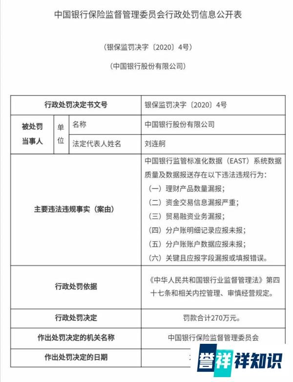 中国银行被罚270万！交通银行被罚260万！
