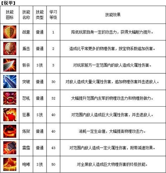 锐甲的介绍
