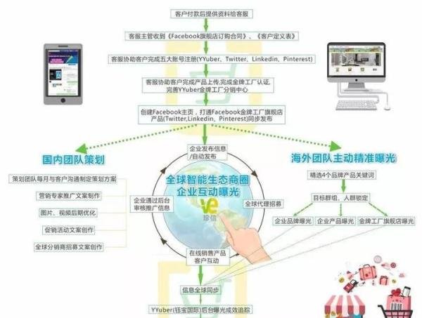全球社交媒体曝光王：为产品寻找最佳盈利点