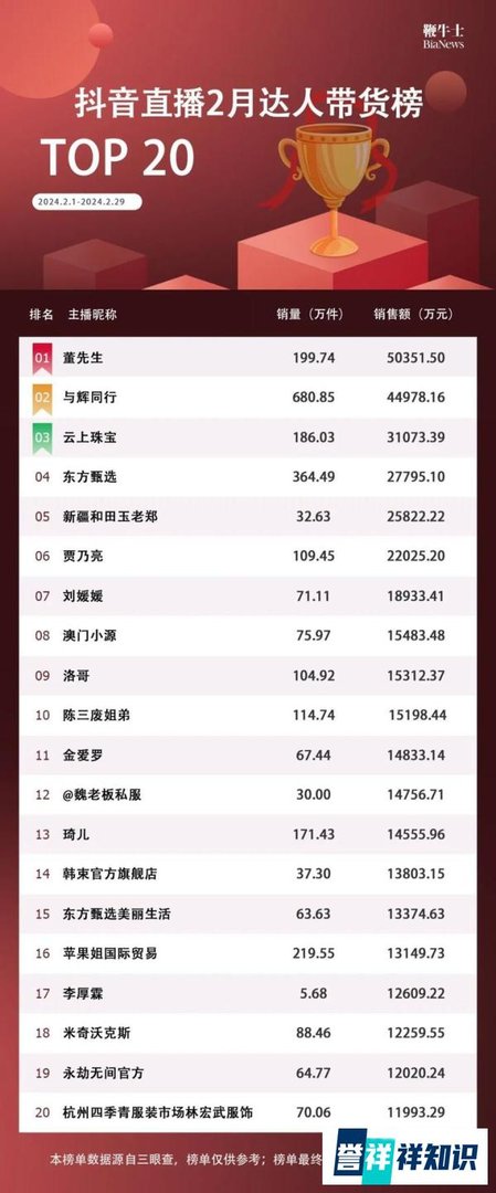 小杨哥竟已跌出带货榜前20!是从网红开始向企业家转型了?