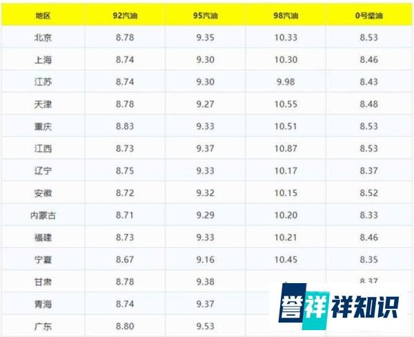 今日油价调整信息:7月15日调整后,全国92、95汽油价格最新售价表