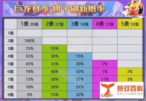 云顶之弈：巨龙来袭，新赛季有那些不同？改动大全一文看懂